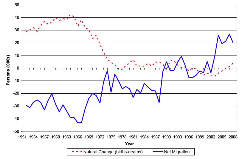 Figure 2 Natural change and net migration, 1951-2008