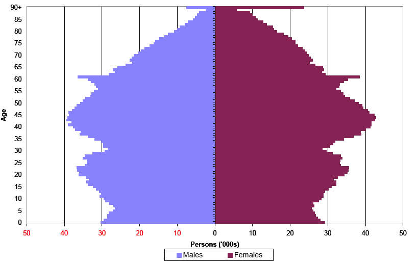 Figure 3 Estimated population by age and sex, 30 June 2008