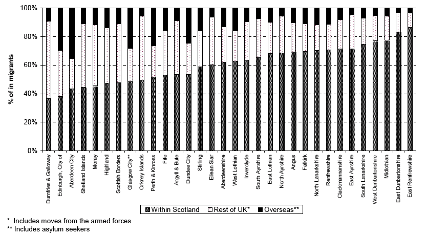 Figure 5a Origin of in-migrants by Council areas, 2007—2008, (ranked by increasing percentage of migrants from within Scotland)