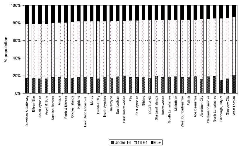 Figure 8 Age structure of Council areas, 30 June 2008 (% under 16, 16-64 and 65+), (ranked by percentage aged 65+)