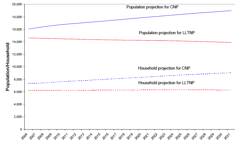 Figure 2.1: Population and household projections for both National Parks: 2006-2031