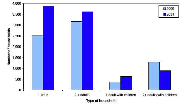 Figure 2.2a: Projected number of households in CNP by household type, 2006 and 2031
