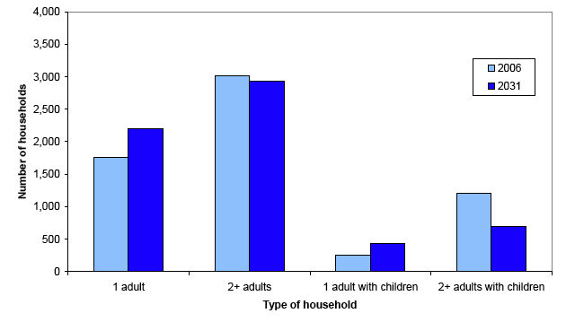 Figure 2.2b: Projected number of households in LLTNP by household type, 2006 and 2031