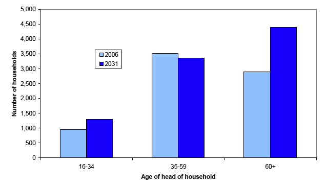 Figure 2.3a: Projected number of households in CNP by age of head of household, 2006 and 2031.