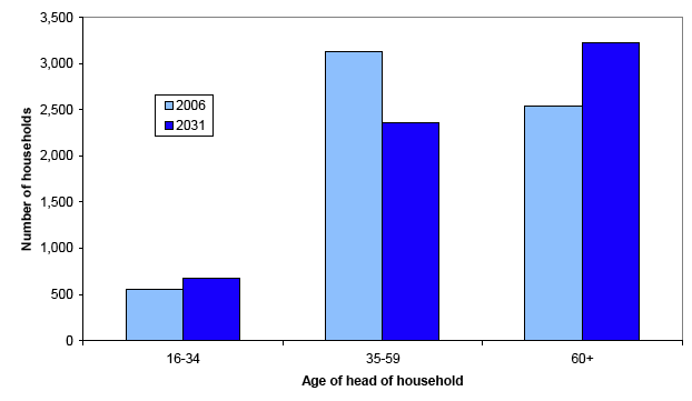 Figure 2.3b: Projected number of households in LLTNP by age of head of household, 2006 and 2031
