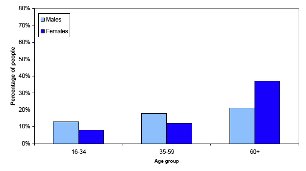Figure 2.4a(i): Percentage of people living alone in 2006 in CNP, by age and gender