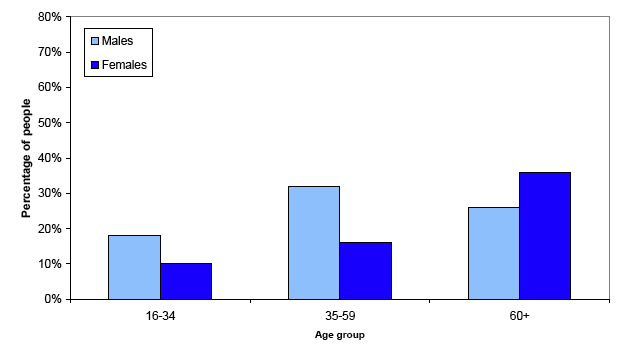 Figure 2.4a(ii): Projected percentage of people living alone in 2031 in CNP, by age and gender