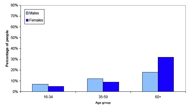 Figure 2.4b(i): Percentage of people living alone in 2006 in LLTNP, by age and gender