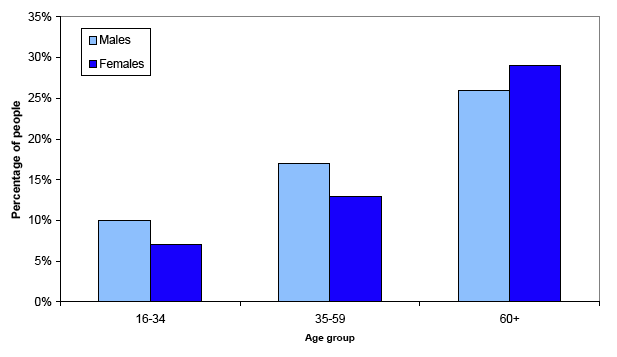 Figure 2.4b(ii): Projected percentage of people living alone in 2031 in LLTNP, by age and gender