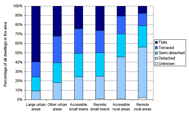 Figure 1: Dwelling types by urban-rural classification, 2009