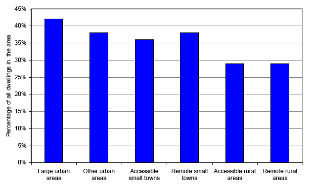 Figure 5: Percentage of dwellings entitled to a ‘single adult’ discount by urban-rural classification, September 2009