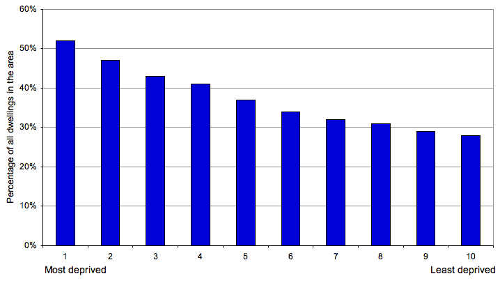 Figure 6: Percentage of dwellings entitled to a ‘single adult’ discount by Scottish Index of Multiple Deprivation (SIMD) decile, September 2009