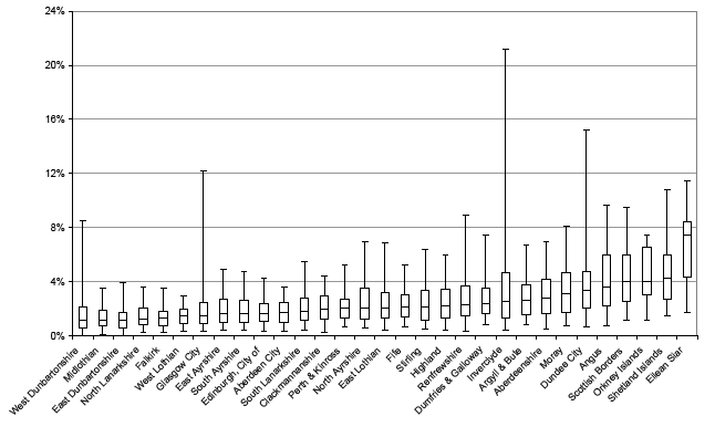 Figure 7: Percentage of dwellings in each data zone which are vacant in each local authority area, September 2009