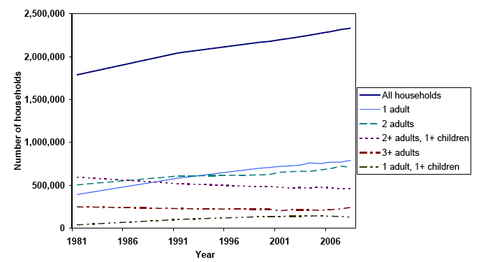 Figure 11: Change in household type, 1981-2008  