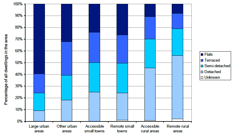 Figure 3: Dwelling types by urban-rural classification, 2011 (Chart)