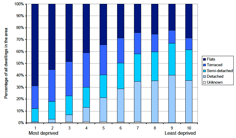 Figure 4: Dwelling types by Scottish Index of Multiple Deprivation (SIMD) decile, 2011 (Chart)