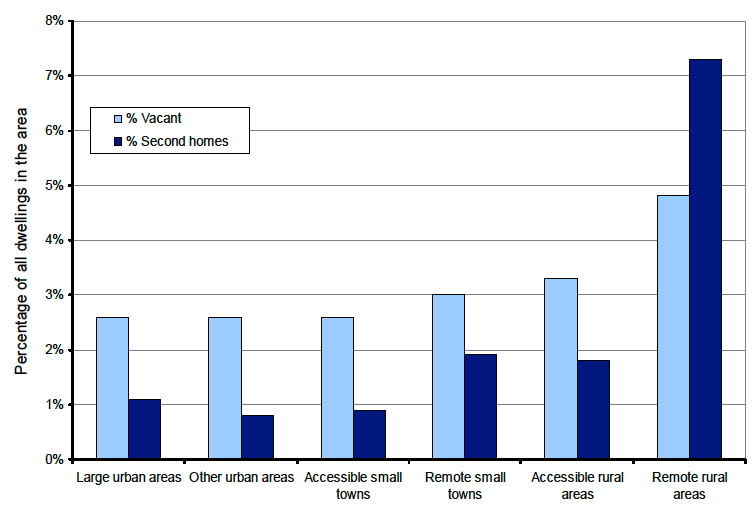 Figure 5: Vacant dwellings and second homes by urban-rural classification, September 2011 (Chart)