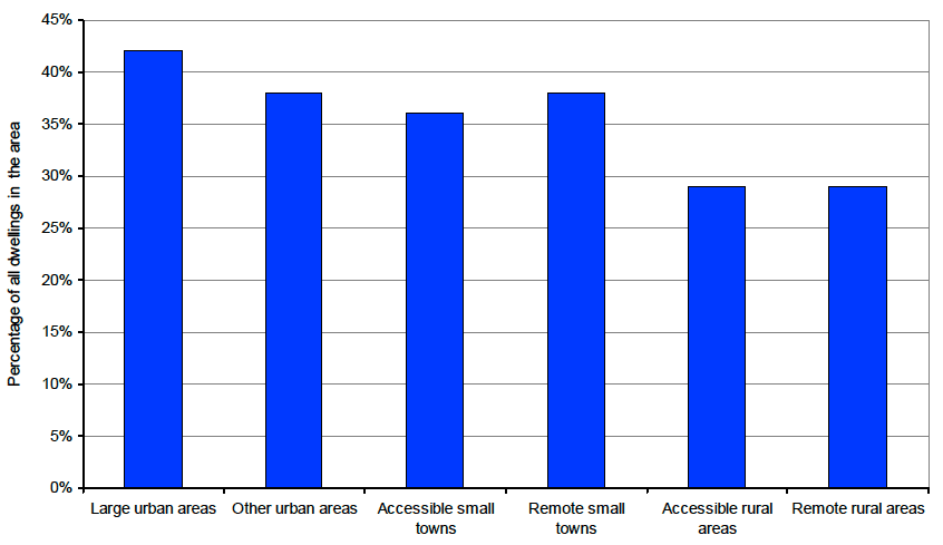 Figure 8: Percentage of dwellings entitled to a 'single adult' discount by urban-rural classification, September 2011 (Chart)
