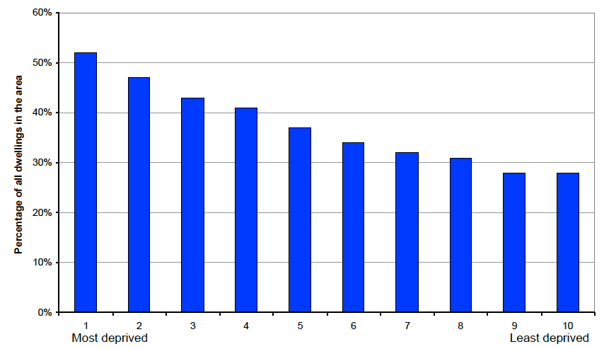 Figure 9: Percentage of dwellings entitled to a 'single adult' discount by Scottish Index of Multiple Deprivation (SIMD) decile, September 2011 (Chart)