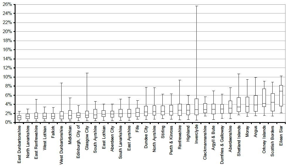 Figure 14: Percentage of dwellings in each data zone which are vacant in each local authority, September 2011 (Boxplot)
