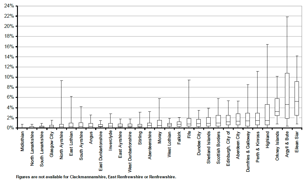 Figure 15: Percentage of dwellings in each data zone which are second homes in each local authority, September 2011 (Boxplot)