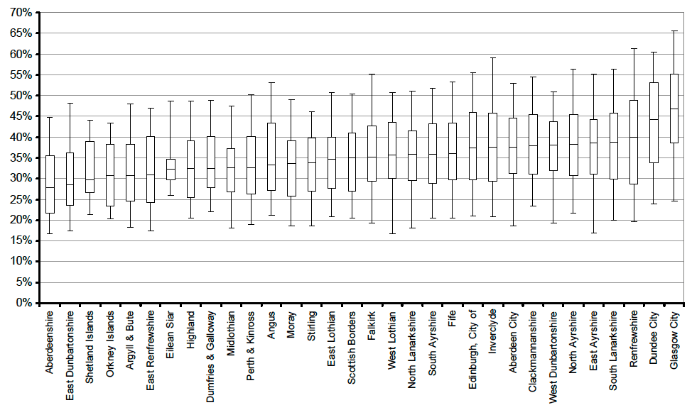 Figure 16: Percentage of dwellings in each data zone with a 'single adult' discount in each local authority, September 2011 (Boxplot)