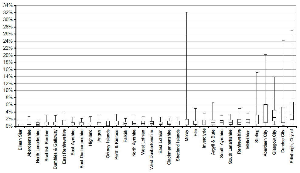 Figure 17: Percentage of dwellings in each data zone with 'occupied exemptions' (e.g. all student households or armed forces accommodation) in each local authority, September 2011 (Boxplot)