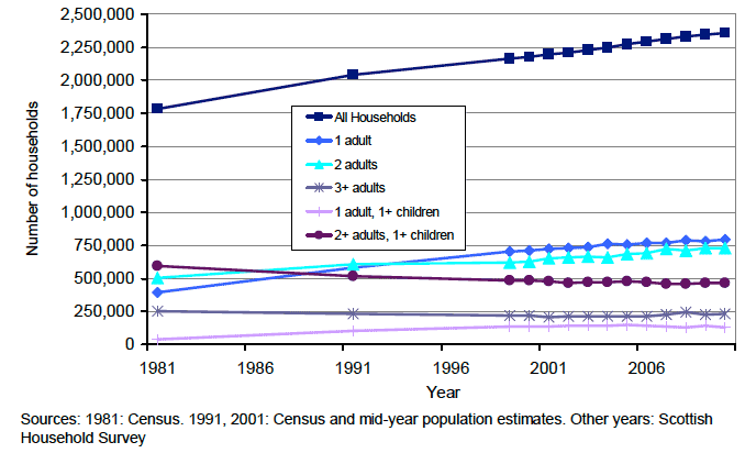 Figure 18: Change in household type, 1981-2010 (Chart)
