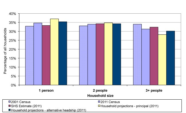Figure 7: Comparison of different estimates of the distribution of household sizes in Scotland