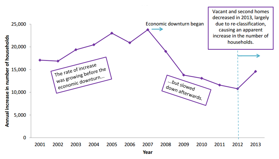 Graph showing annual increase in the number of households in Scotland between 2001 and 2013