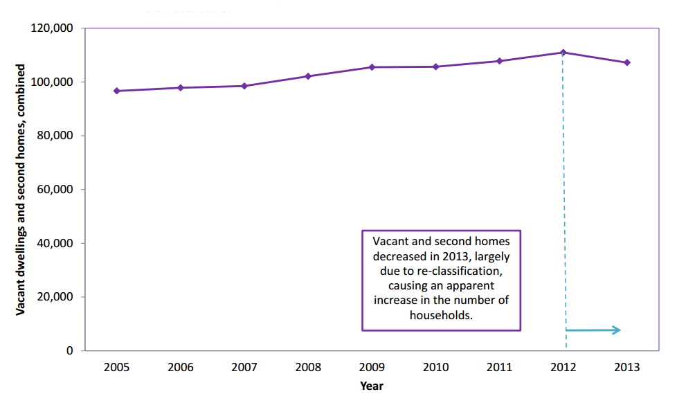 Graph showing vacant dwellings and second homes in Scotland, combined, 2005 to 2013