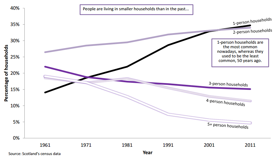 Graph showing change in household types in Scotland, 1961 to 2011