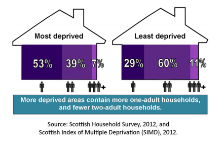 Graph showing estimates of the percentage of households by household type by level of deprivation, Scotland, in 2012
