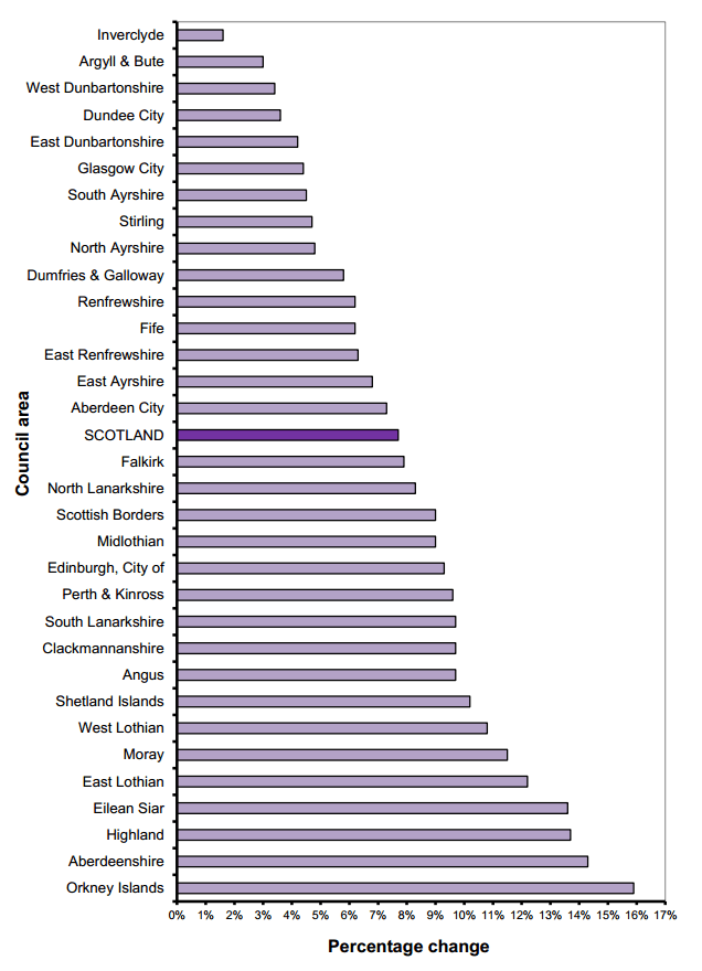 Graph showing percentage change in the number of households, by Council area in Scotland, 2003 to 2013