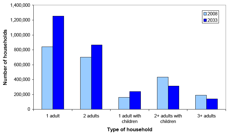 Figure 1: Projected number of households in Scotland by household type, 2008 and 2033