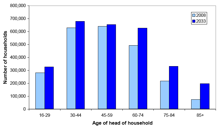Figure 2: Projected number of households in Scotland by age of head of household, 2008 and 2033
