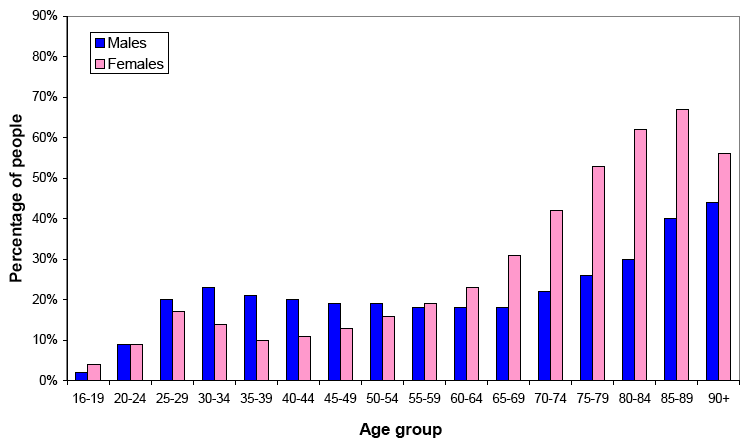 Figure 3a: Percentage of people living alone in 2008, by age and gender
