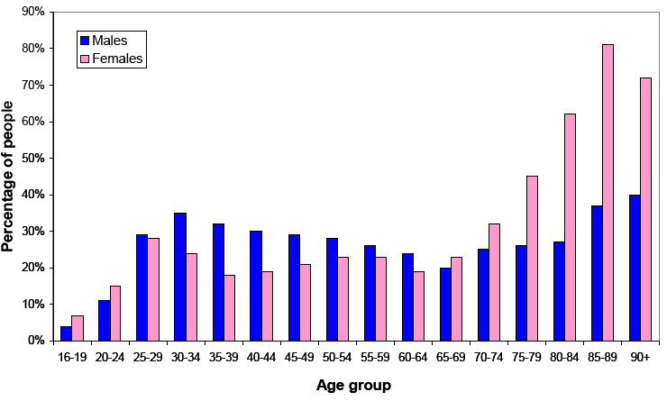 Figure 3b: Projected percentage of people living alone in 2033, by age and gender