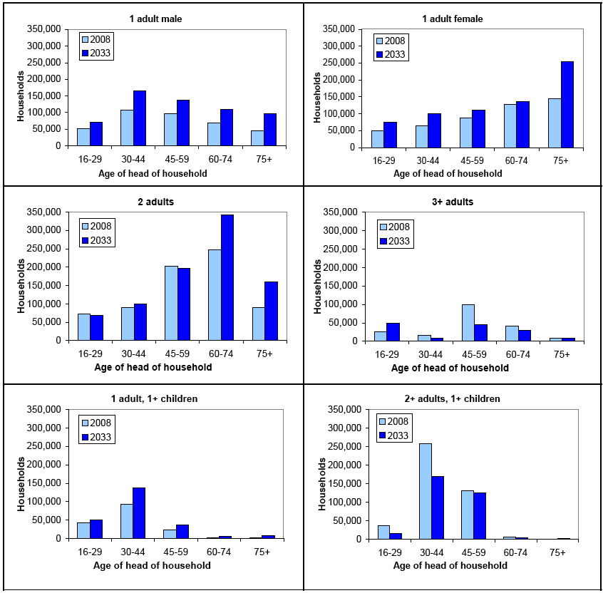 Figure 4: Projected number of households in Scotland by household type and age of the head of household, 2008 and 2033