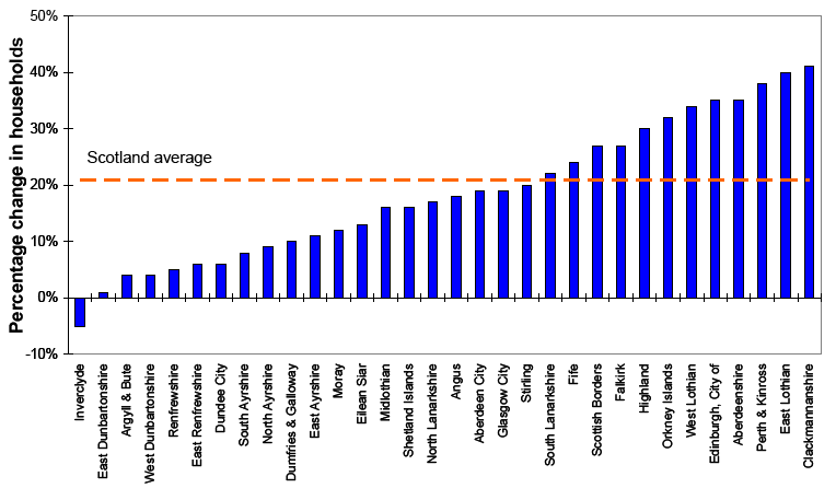 Figure 5b: Projected percentage change in the number of households, by local authority area, 2008 to 2033