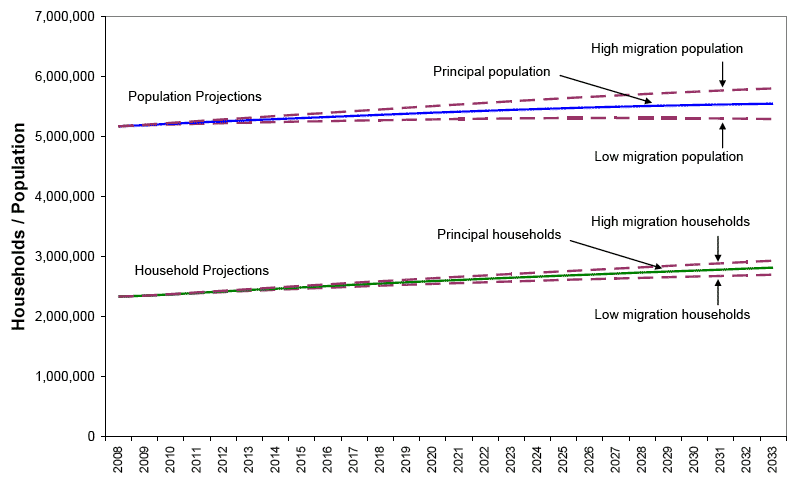 Figure 8: Principal, low and high migration variants, 2008-based population and household projections for Scotland
