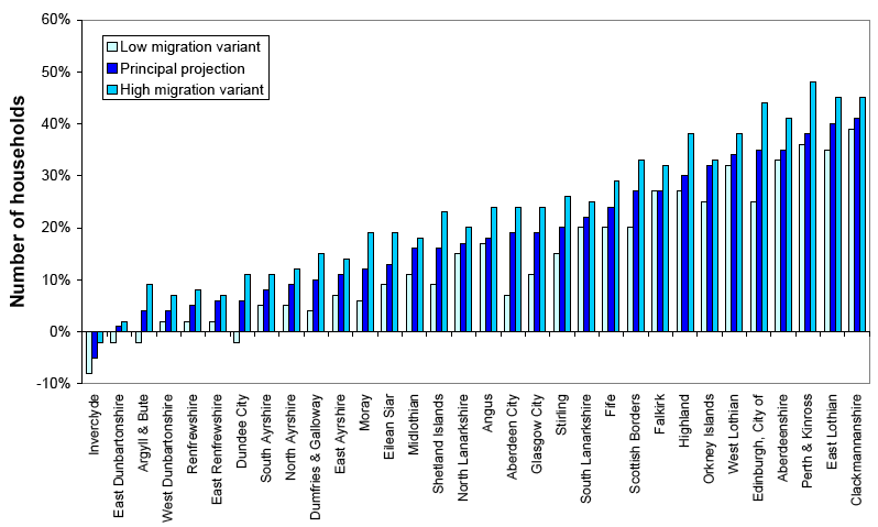 Figure 9: Percentage change in households 2008 to 2033, using the principal, low and high migration variant projections, by local authority area