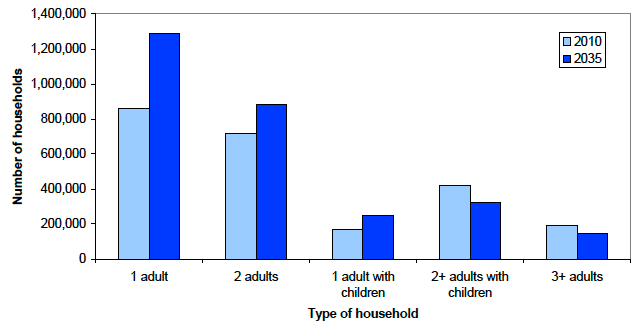 Figure 1: Projected number of households in Scotland by household type, 2010 and 2035