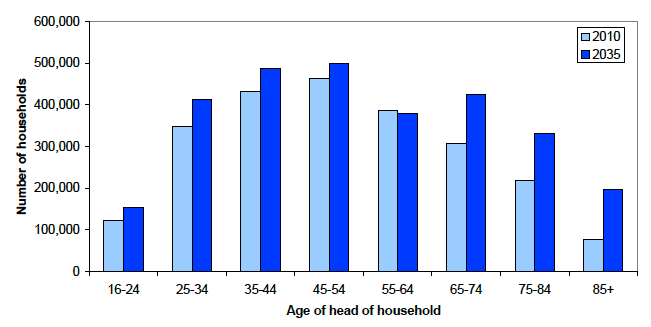 Figure 2: Projected number of households in Scotland by age of head of household, 2010 and 2035