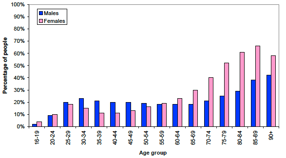 Figure 3a: Projected percentage of people living alone in 2010, by age and gender