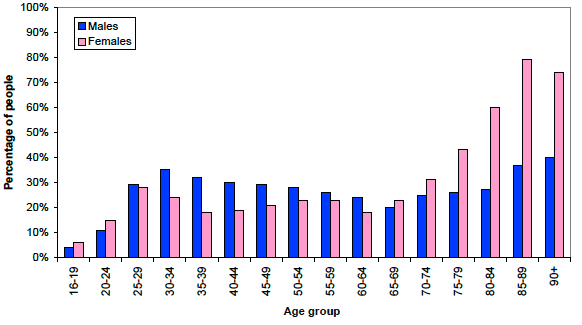 Figure 3b: Projected percentage of people living alone in 2035, by age and gender