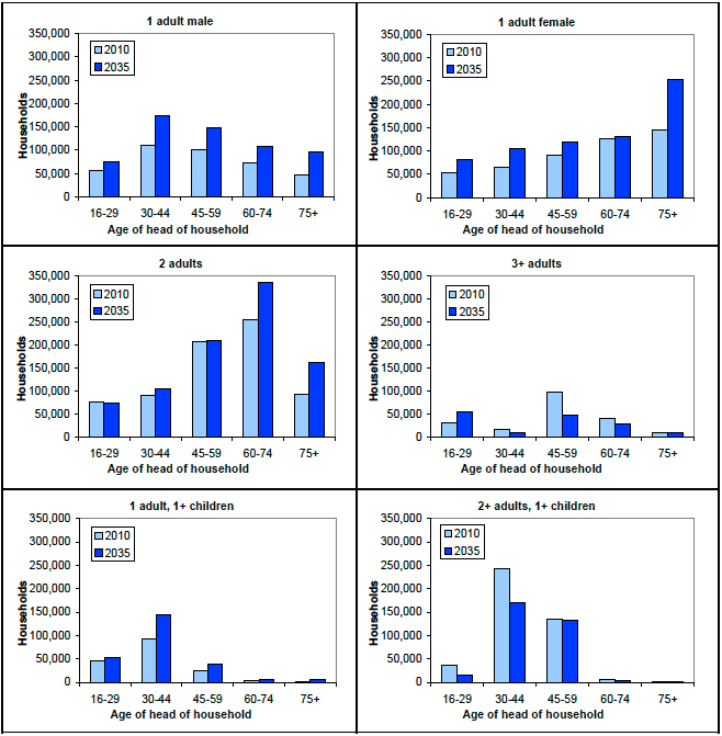 Figure 4: Projected number of households in Scotland by household type and age of head of household, 2010 and 2035