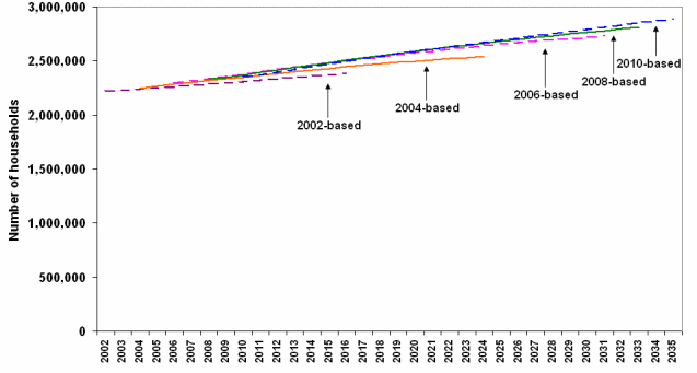 Figure 6: Comparisons with previous household projections (2002, 2004, 2006, 2008 and 2010-based)