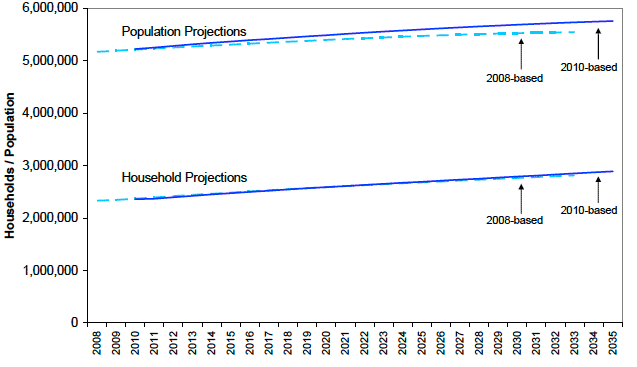 Figure 7: 2008 and 2010-based population and household projections