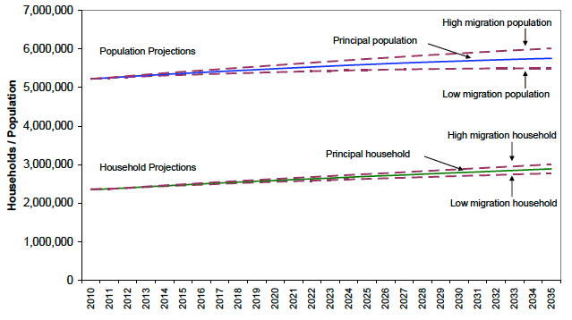Figure 8: Principal, low and high migration variants, 2010-based population and household projections for Scotland